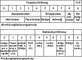 Abschlussgliederungsprinzip-Prozessgliederungsprinzip