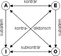 Logisches Quadrat