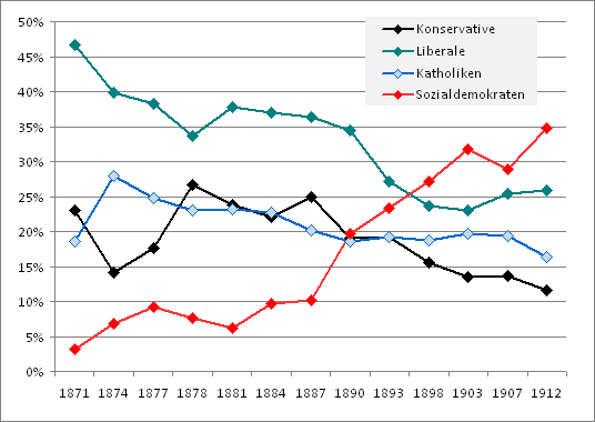 Reichstagswahlen Grafik