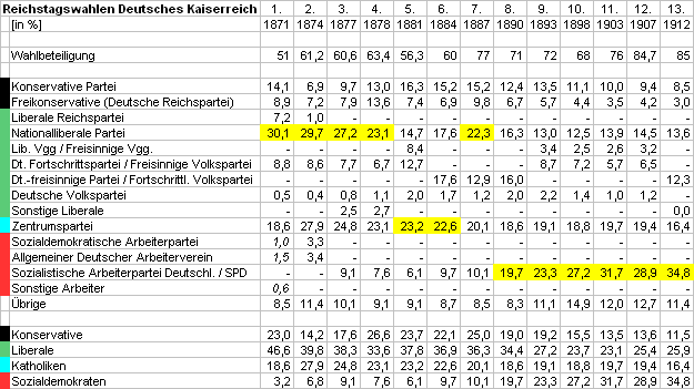 Reichstagswahlen Grafik